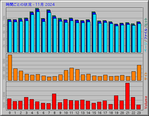 時間ごとの状況 - 11月 2024