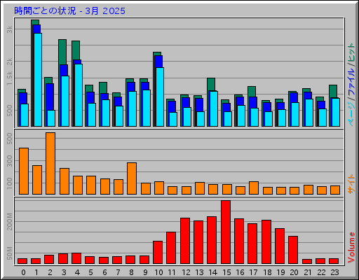 時間ごとの状況 - 3月 2025