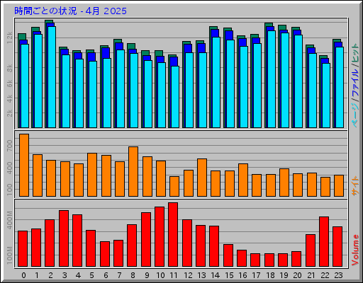 時間ごとの状況 - 4月 2025
