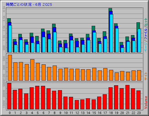 時間ごとの状況 - 6月 2025