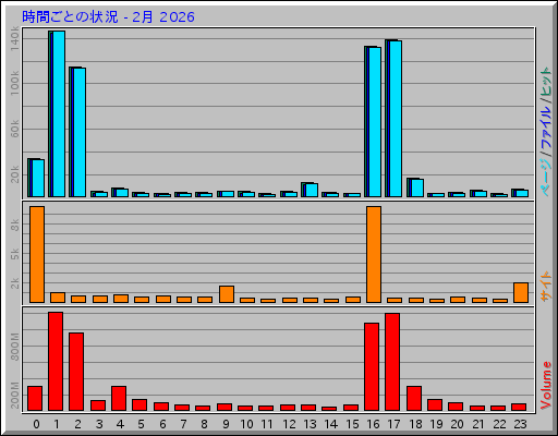 時間ごとの状況 - 2月 2026 時間ごとの状況 - 2月 2026