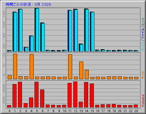 時間ごとの状況 - 3月 2026