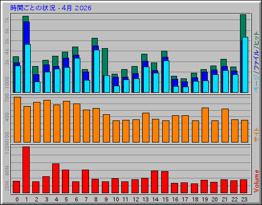 時間ごとの状況 - 4月 2026