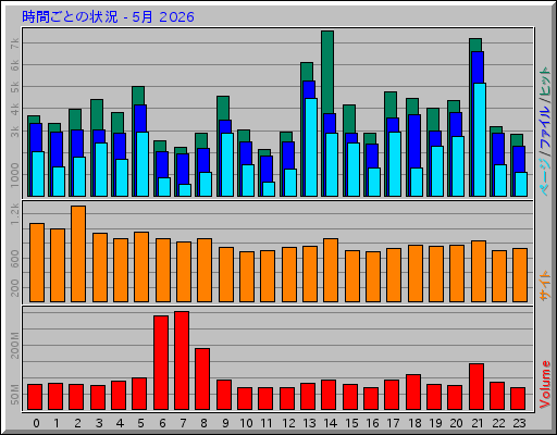 時間ごとの状況 - 5月 2026 時間ごとの状況 - 5月 2026