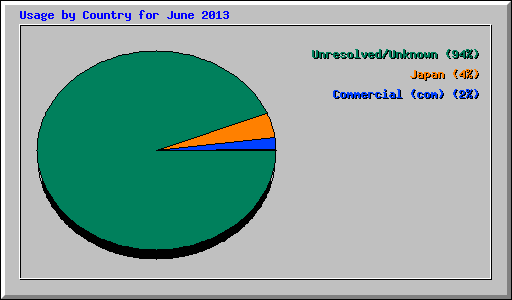 Usage by Country for June 2013