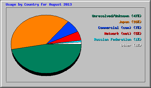 Usage by Country for August 2013