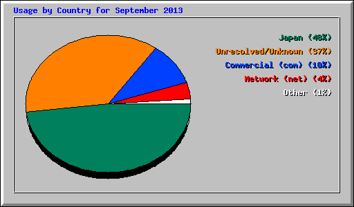 Usage by Country for September 2013