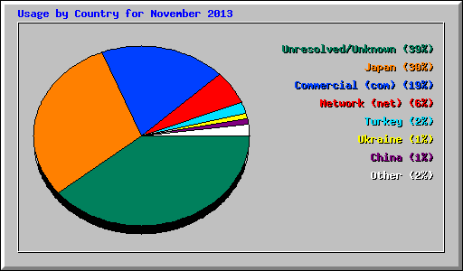 Usage by Country for November 2013