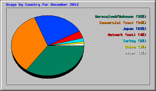 Usage by Country for December 2013