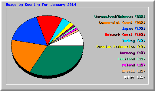 Usage by Country for January 2014