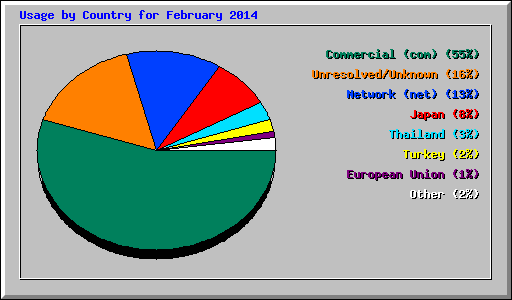 Usage by Country for February 2014