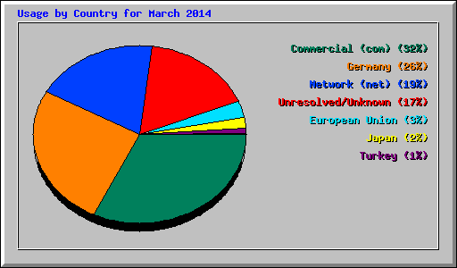 Usage by Country for March 2014