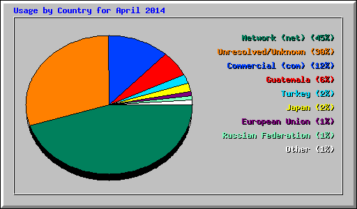 Usage by Country for April 2014