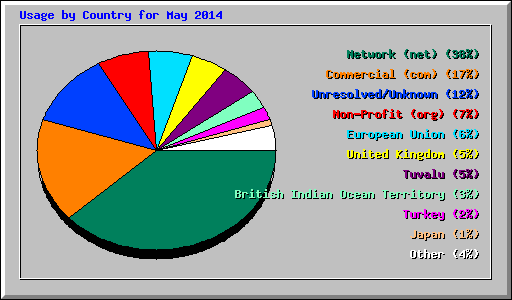 Usage by Country for May 2014