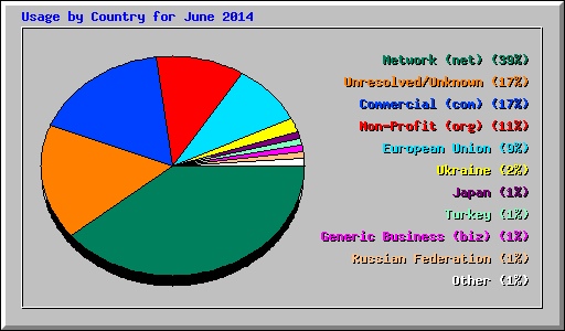 Usage by Country for June 2014