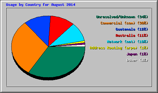 Usage by Country for August 2014