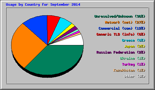 Usage by Country for September 2014