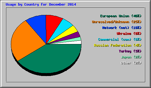 Usage by Country for December 2014