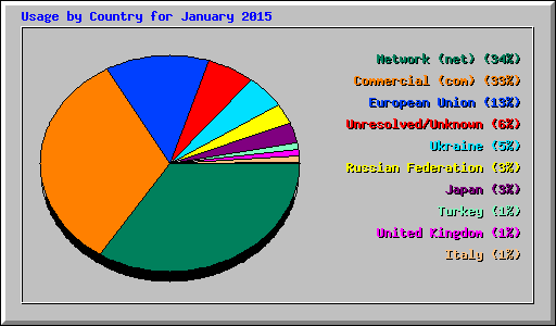 Usage by Country for January 2015