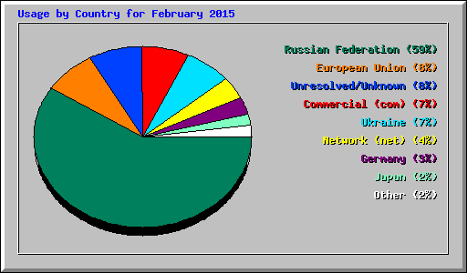 Usage by Country for February 2015