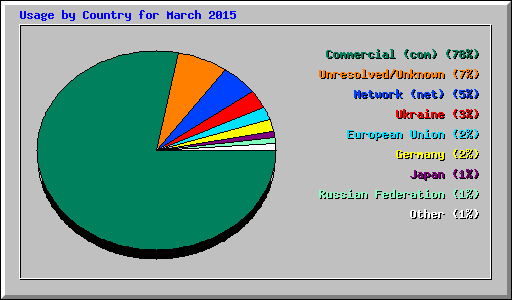 Usage by Country for March 2015