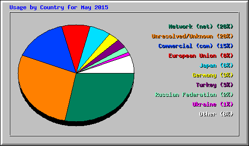 Usage by Country for May 2015