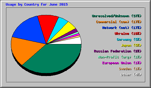 Usage by Country for June 2015