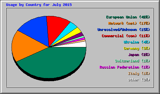 Usage by Country for July 2015