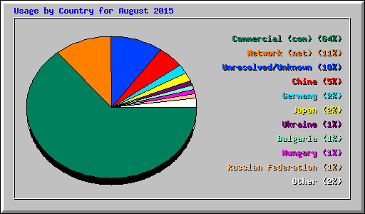 Usage by Country for August 2015