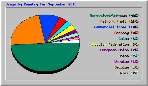 Usage by Country for September 2015