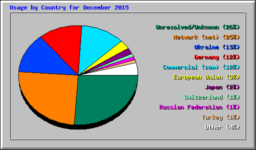 Usage by Country for December 2015