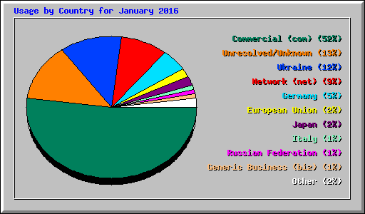 Usage by Country for January 2016