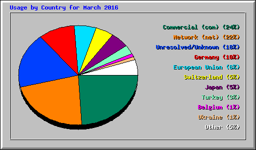 Usage by Country for March 2016