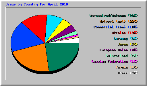 Usage by Country for April 2016