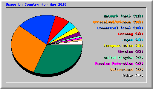 Usage by Country for May 2016