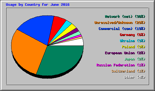 Usage by Country for June 2016