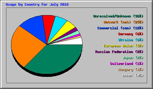 Usage by Country for July 2016