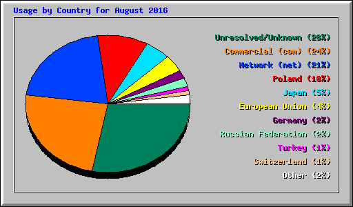 Usage by Country for August 2016