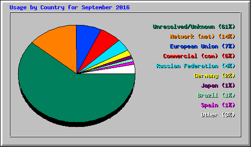 Usage by Country for September 2016