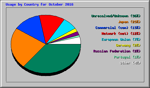 Usage by Country for October 2016