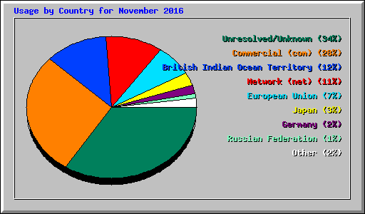 Usage by Country for November 2016