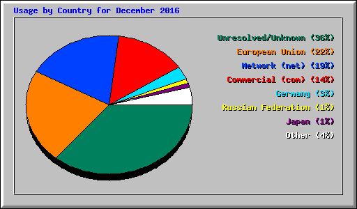 Usage by Country for December 2016