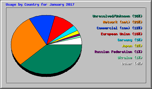 Usage by Country for January 2017