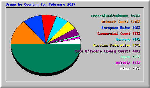 Usage by Country for February 2017