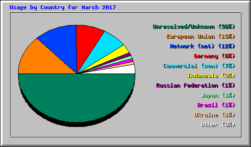 Usage by Country for March 2017