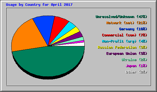 Usage by Country for April 2017