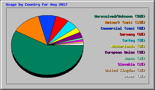 Usage by Country for May 2017