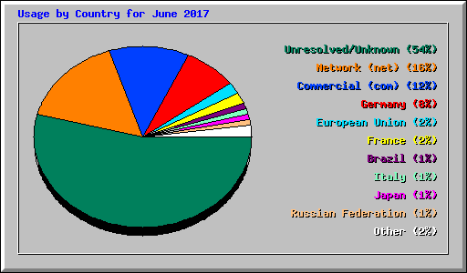 Usage by Country for June 2017