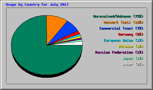 Usage by Country for July 2017