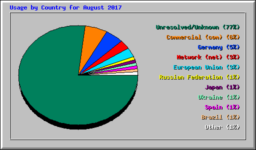 Usage by Country for August 2017